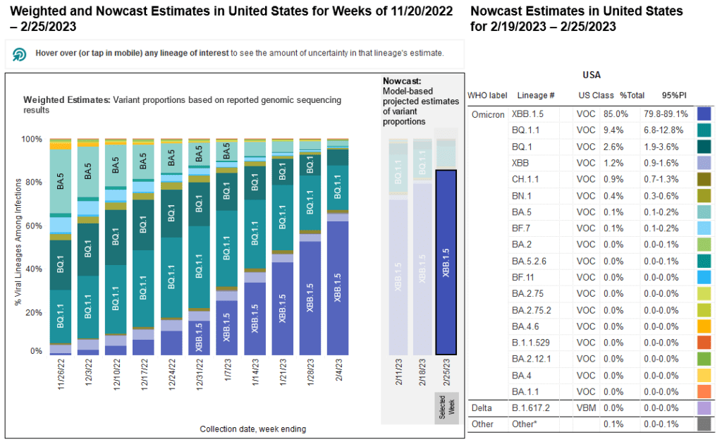 A stacked bar chart with weeks on the x-axis shows weeks from Nov 20, 2022 to Feb 25, 2023 and y-axis as percentage of viral lineages among infections. The recent 3 weeks are labeled as Nowcast projections.  XBB.1.5 (dark purple) continues to increase, making up about 85.0 percent of current week infections. BQ.1.1 (teal) continues to decrease in recent weeks but remains the second most prevalent lineage currently around 9.4 percent. BQ.1 (dark teal) is now about half as prevalent as BQ.1.1 but remains visibly labeled at 2.6 percent. BA.5 (light teal), which in October was the dominant lineage, is now down to nearly zero visibility - joined by XBB (periwinkle purple) and a handful of other colors in the week ending Feb 25, 2023.