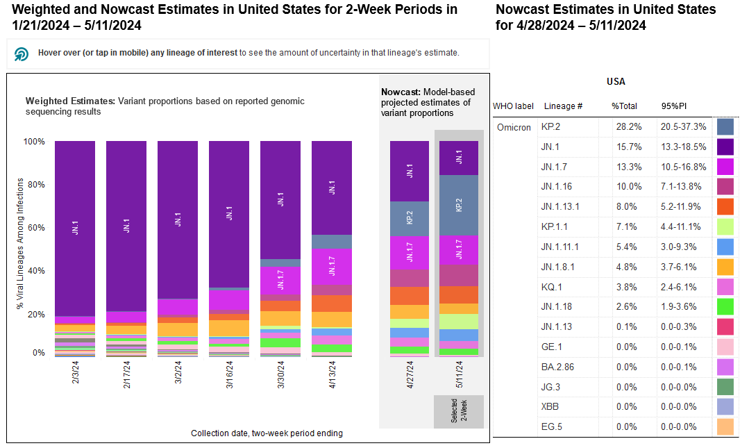 Two stacked bar charts with two-week periods for sample collection dates on the horizontal x-axis and percentage of viral lineages among infections on the vertical y-axis. Title of the first bar chart reads “Weighted Estimates: Variant proportions based on reported genomic sequencing results” with collection dates ranging from 2/3/24 to 4/13/2024. The second chart’s title reads “Nowcast: model-based projected estimates of variant proportions,” dates ranging from 4/27/24 to 5/11/2024. In the Nowcast Estimates for the period ending on 5/11/24, JN.1 (dark purple) is projected to decrease to 15.7 percent, while KP.2 (blue) becomes the dominant strain at 28.2 percent. JN.1.17 (dark pink) is 13.3 percent. Other variants are at smaller percentages represented by a handful of other colors as small slivers.The legend with a list of variants, proportions, and their associated colors is on the far right of the bar charts.