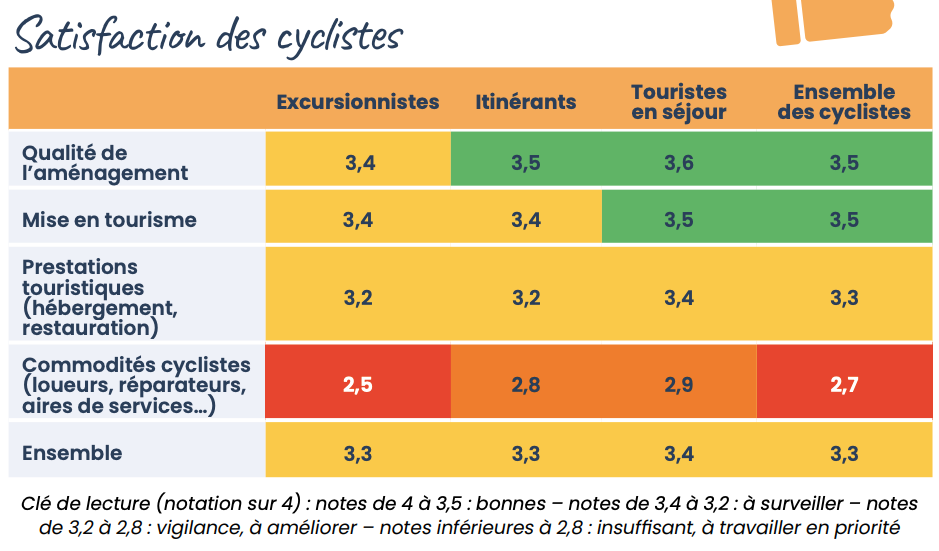 Tableau montrant le taux de satisfaction des cyclotouristes