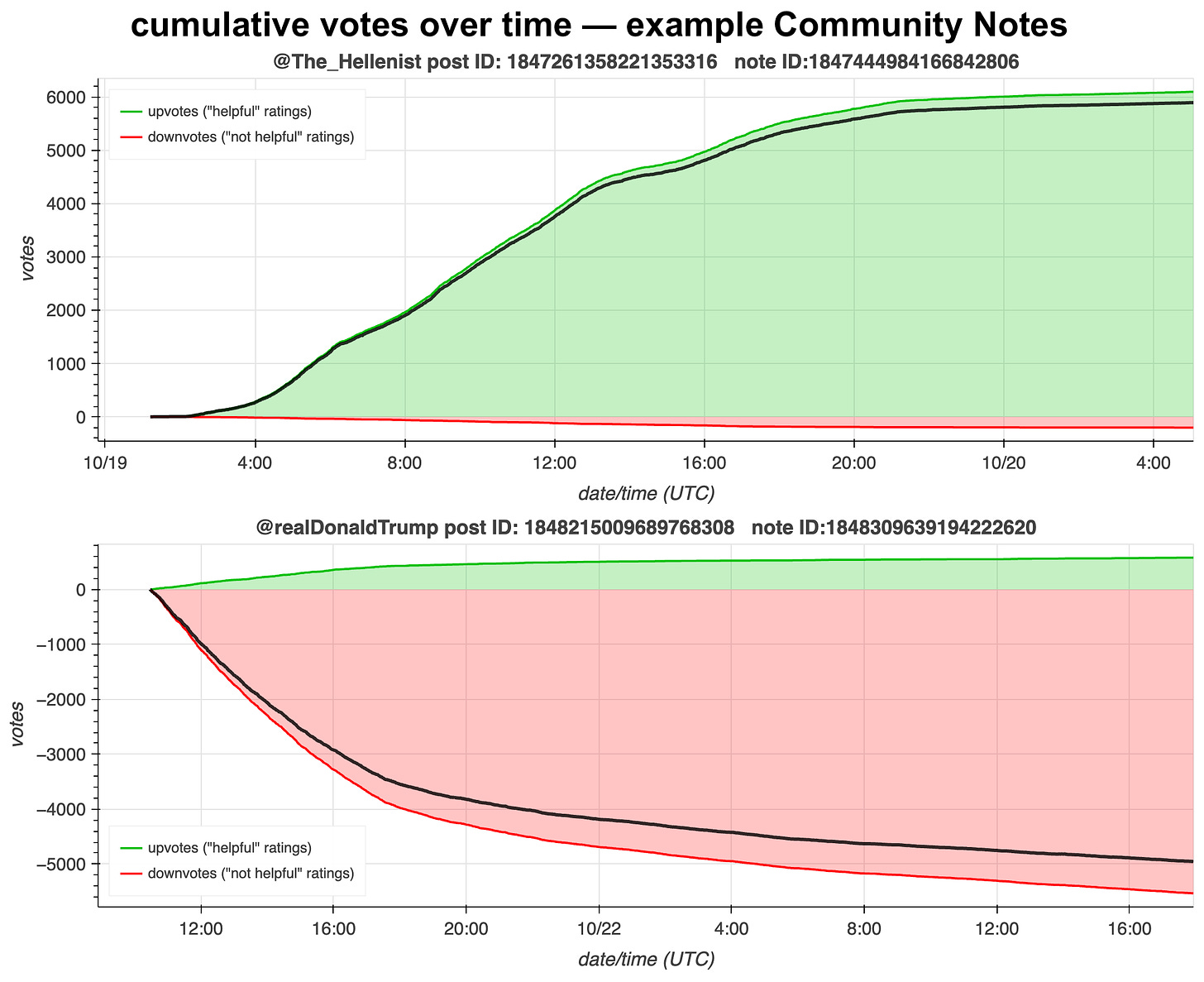 graph of cumulative vote count by time for two Community Notes, featuring rapid voting at first that slowly levels off