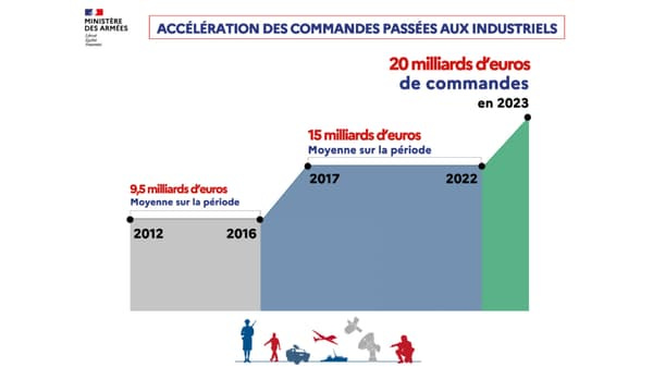 En 2023, les commandes d'armement ont atteint 20 milliards d'euros.