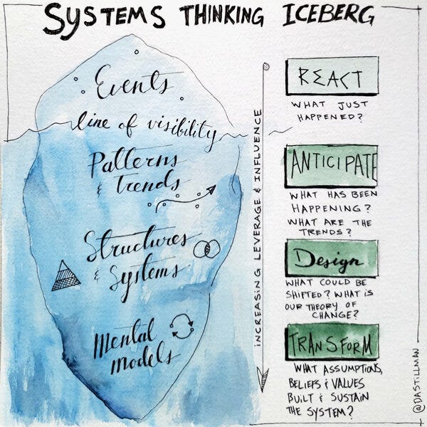 Transform your Leadership with the Systems Thinking Iceberg — Daniel  Stillman
