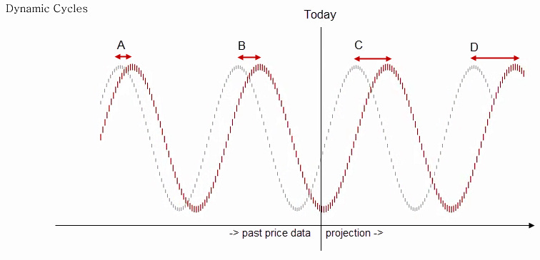 Cycle Combined Shift