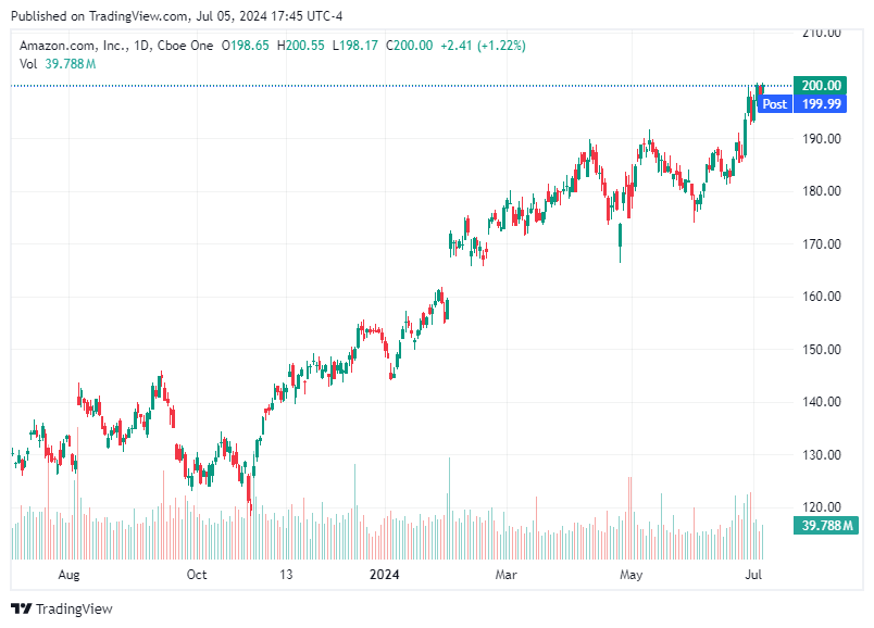 TradingView chart