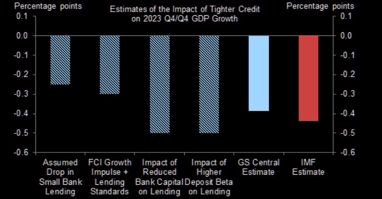 Tighter credit and the hit to GDP