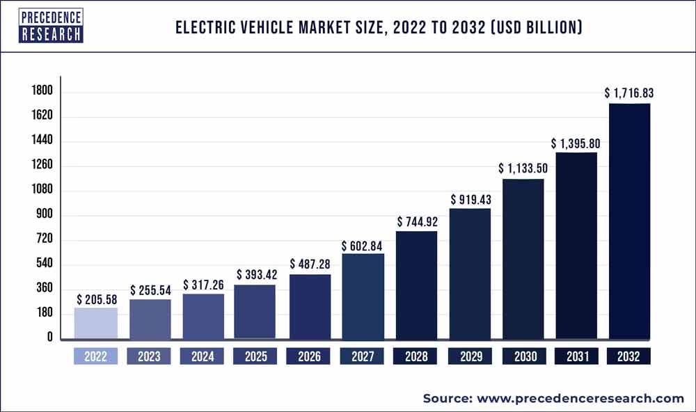 Electric Vehicle Market Size is Expanding at USD 1.716.83 BN By 2032