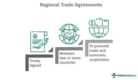 Regional Trade Agreements - What is it, Examples, Types