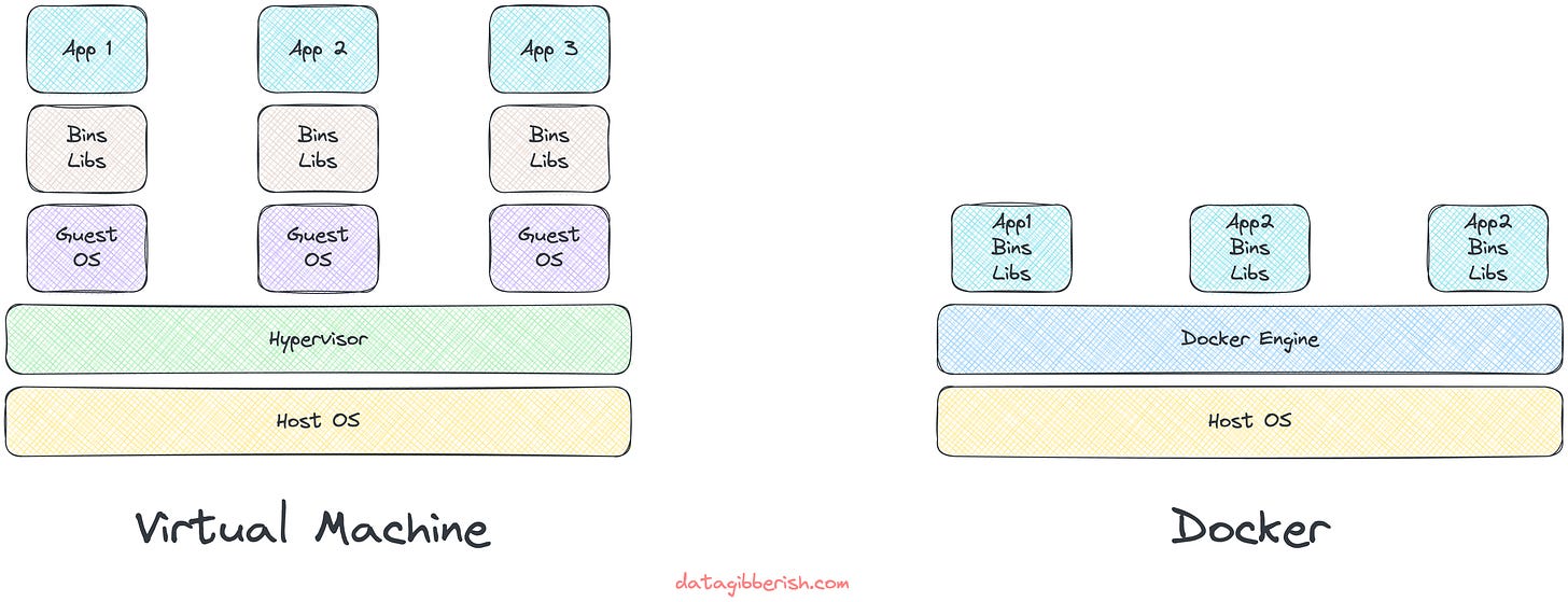 Virtual machines and Docker comparison 