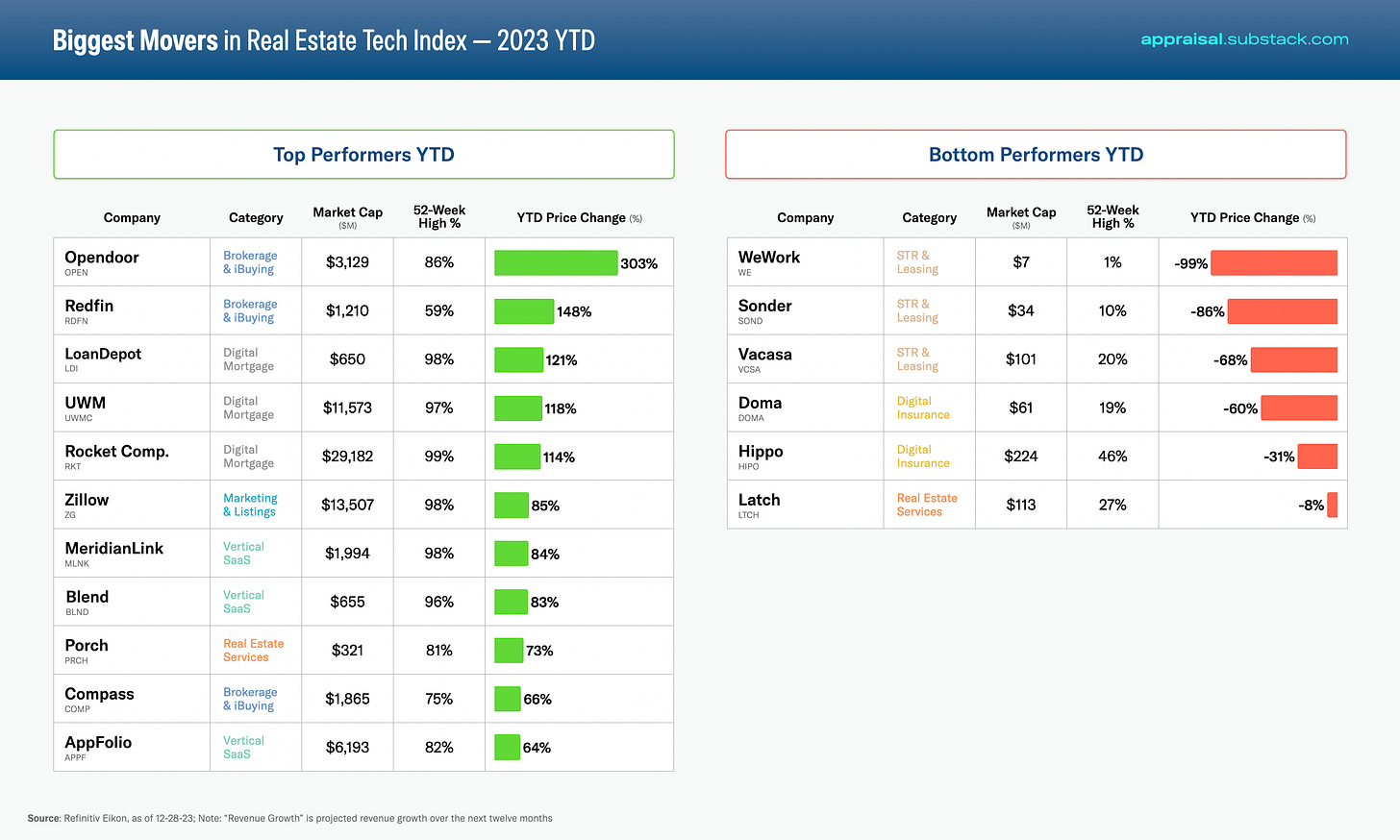 Biggest Movers Real Estate Tech Index