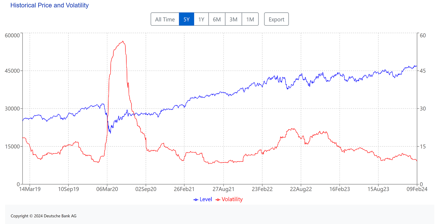 [ Left X-axis: Index data. (🟦) | Right X-axis: Volatility of the index. (🟥) ] | Data as of 02/09/2024 market close. |