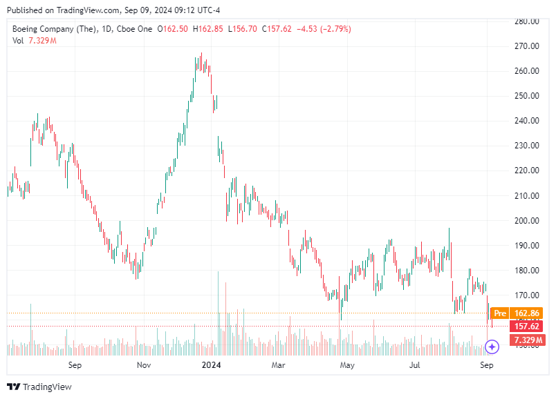 TradingView chart