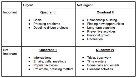 The Time Management Matrix