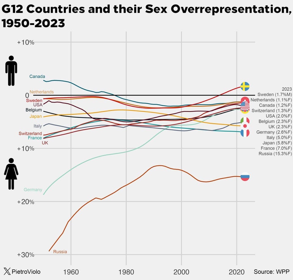 r/dataisbeautiful - [OC] More Males or Females in a Population? Sex Overrepresentation for Selected Countries and Territories, 1950-2023