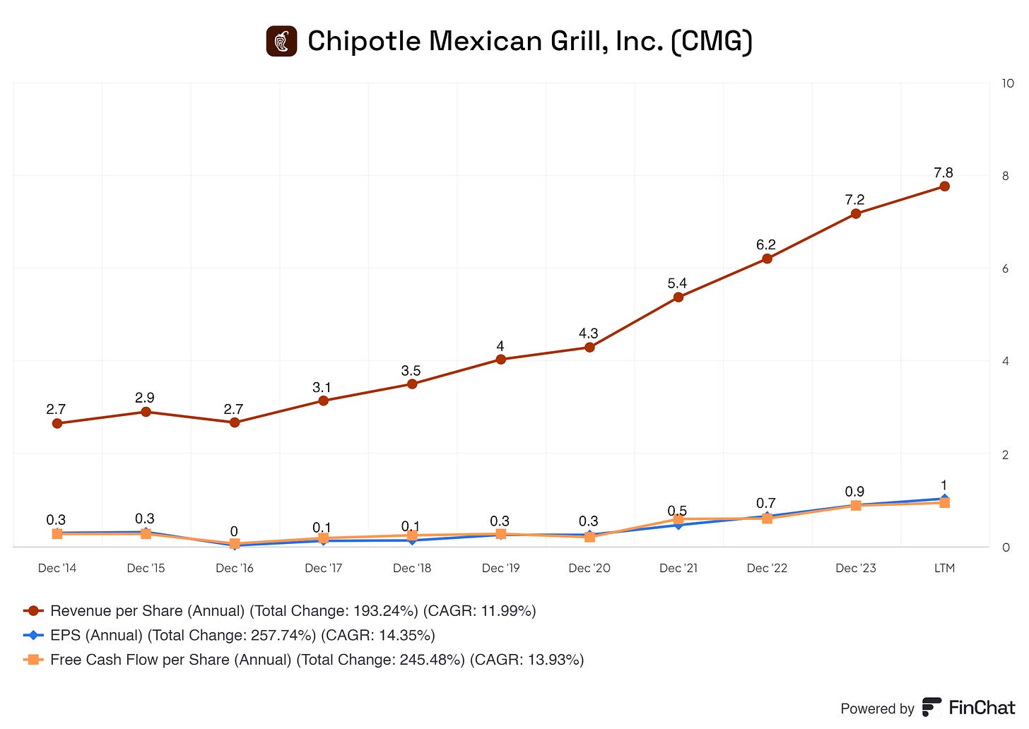 line graph showing chipotle its eps, free cash flow per share, and revenue per share