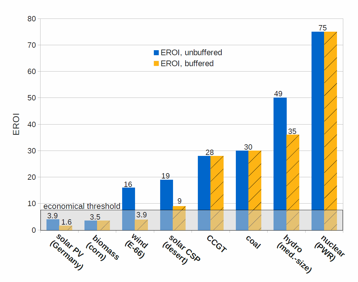 EROI comparison for solar pv, biomass, wind, solar csp, natural gas, coal, hydro and nuclear power