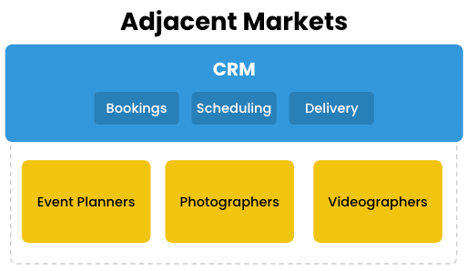 Adjacent markets for a CRM, this includes event planners, photographers, videographers