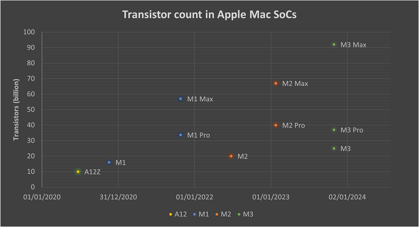 Transistor count in Apple's Mac SoCs : r/mac