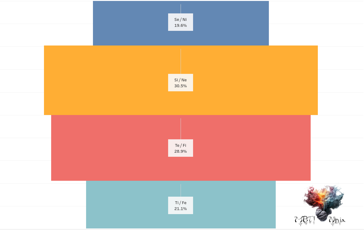 Cognitive Functions - Males Population Distribution All Functions - MBTI Ninja Tableau Chart Graph