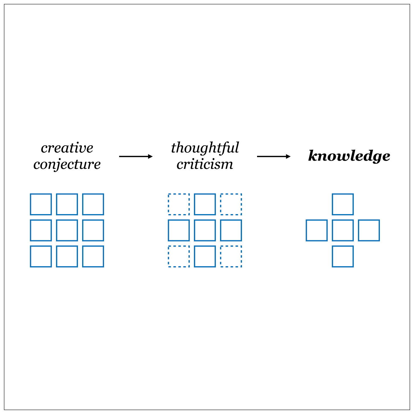 Diagram showing how creative conjecture starts with 9 small squares in a 3x3 matrix. The process of conjecture removes the corner squares, leaving a "cross" which signifies knowledge