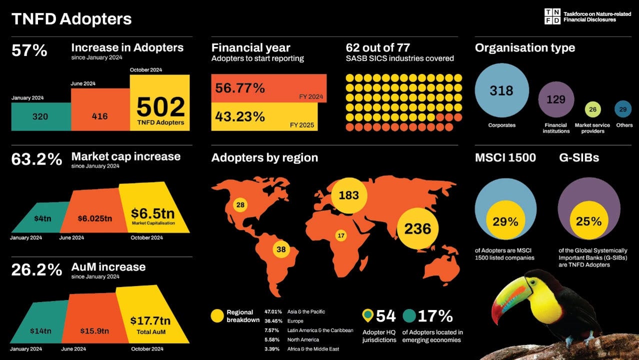 TNFD Adoption Soars: Over 500 Organizations Commit to Nature-Aligned Reporting