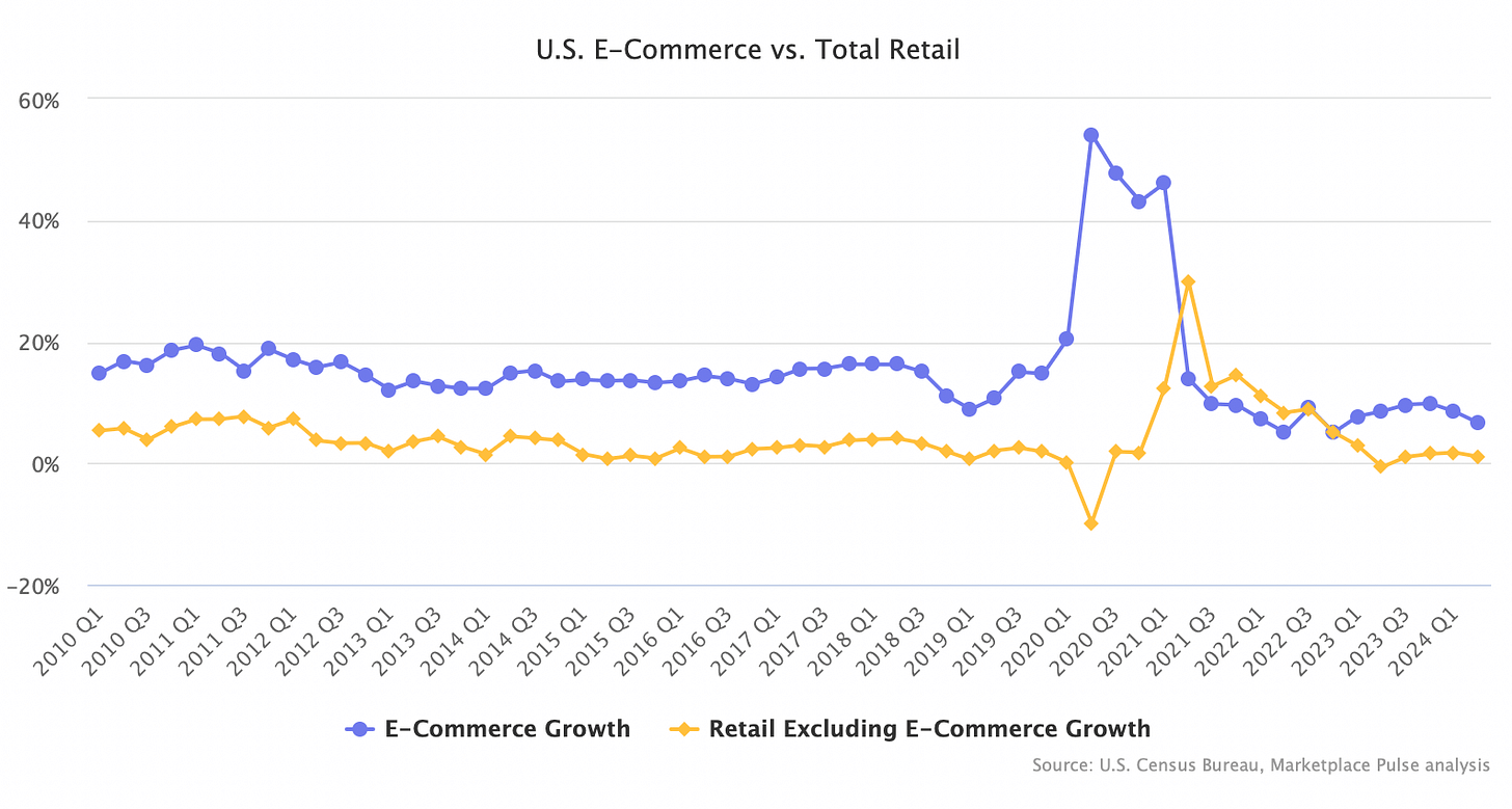 U.S. E-Commerce vs. Total Retail