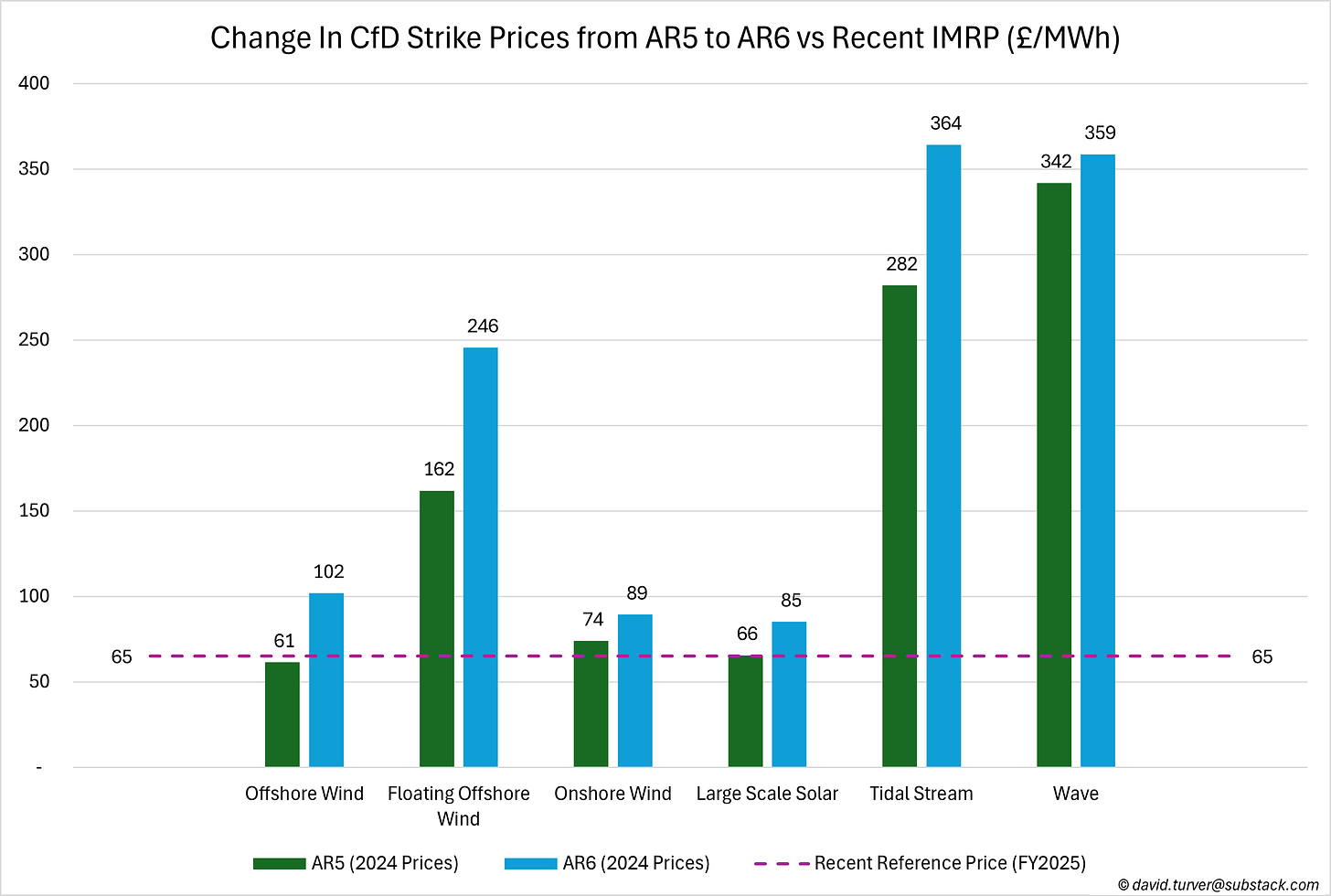 Figure 4 - CfD Strike Prices in AR5 and AR6 compared to Market Prices (£ per MWh)