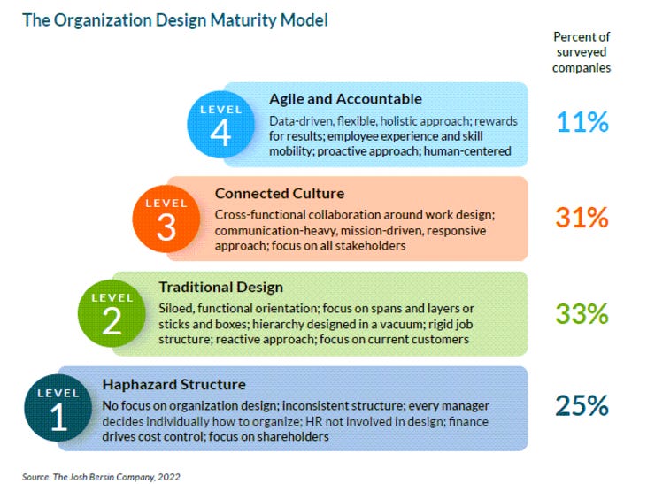 Bersin's Organisation Design Maturity Model