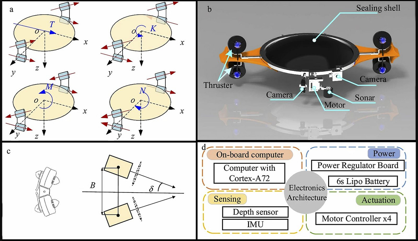 Four visuals in a grid. First, a figure of relationship between thruster\u2019s rotational speed and the resultant force and torque.\u00a0Then an image of the robot\u2019s overall structure, followed by a figure of the thruster arrangement\u2019s side view, as well as the main electronics components, which include computer with Cortex-A72, Power Regulator board, 6S Lipo battery, depth sensor, IMU and motor controller x4. 