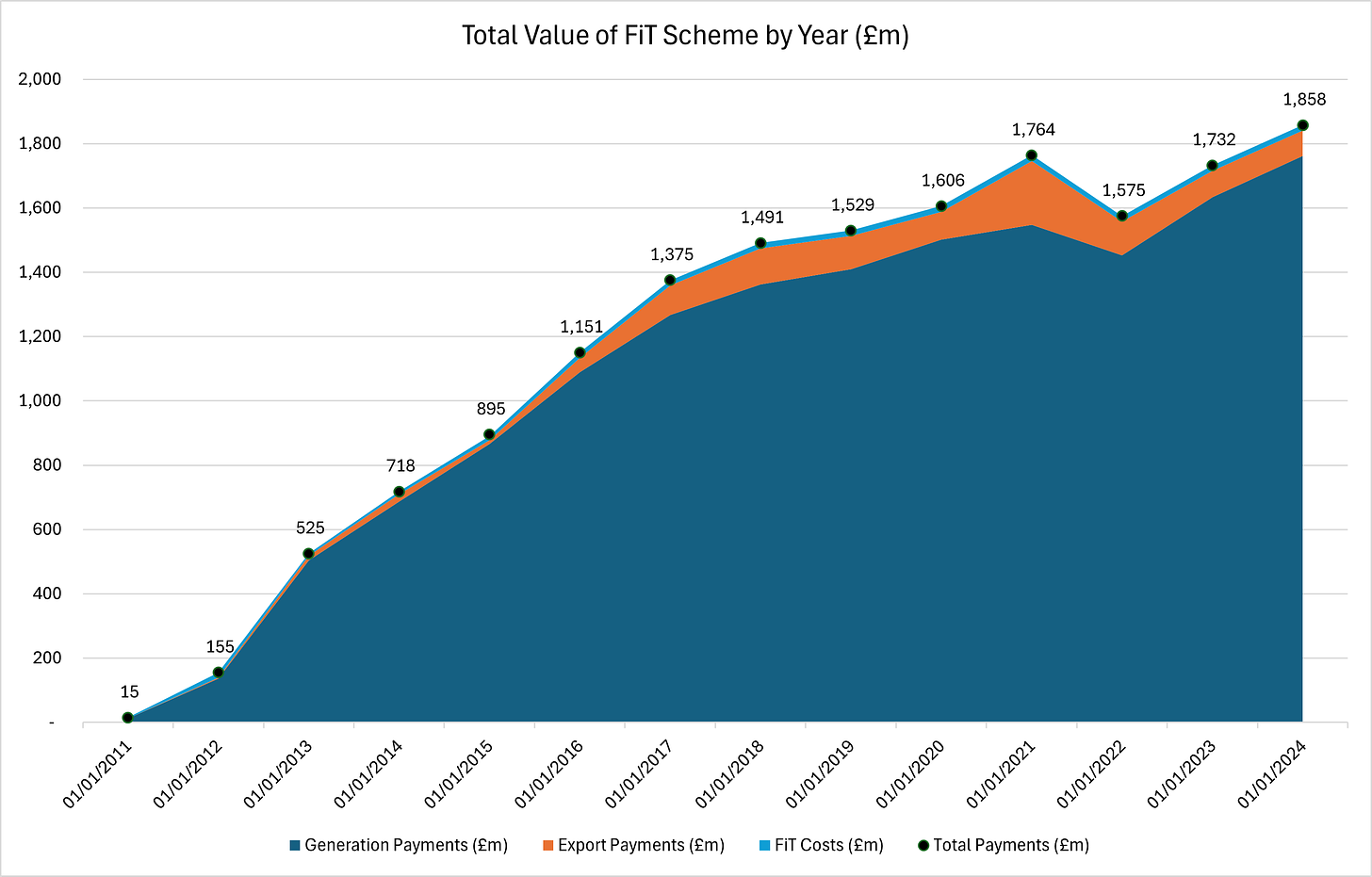 Figure 2 - Total Value of FiT Scheme by Year (£m)