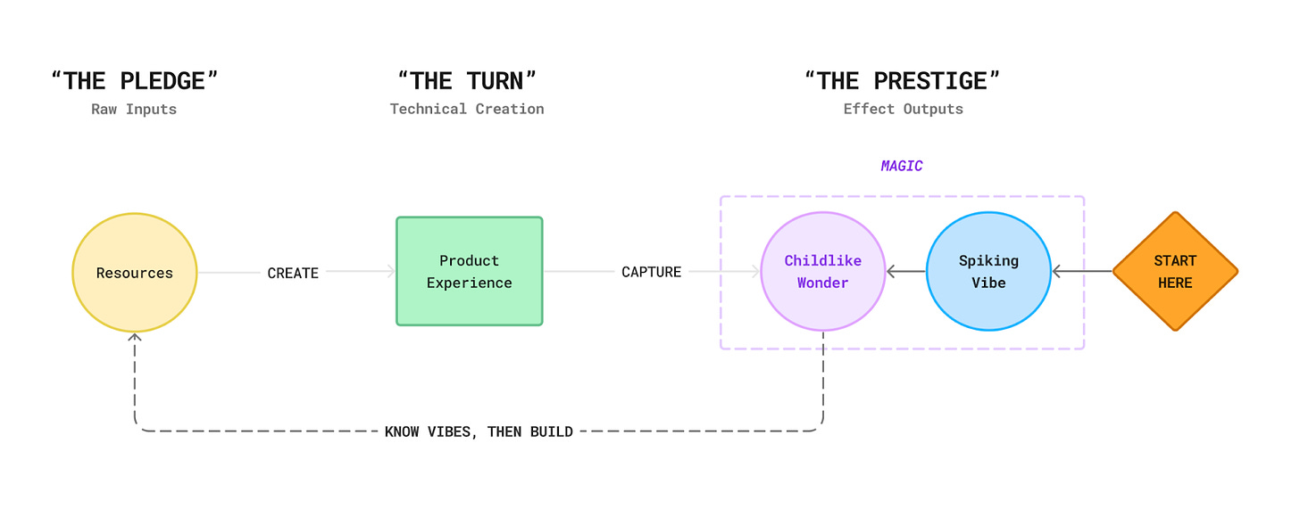 Reverse-engineer magic by starting from the spiking vibe 