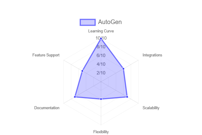 AutoGen Agents Analysis