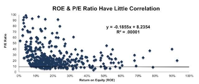 Correlación ROE y PER. Fuente: www.forbes.com