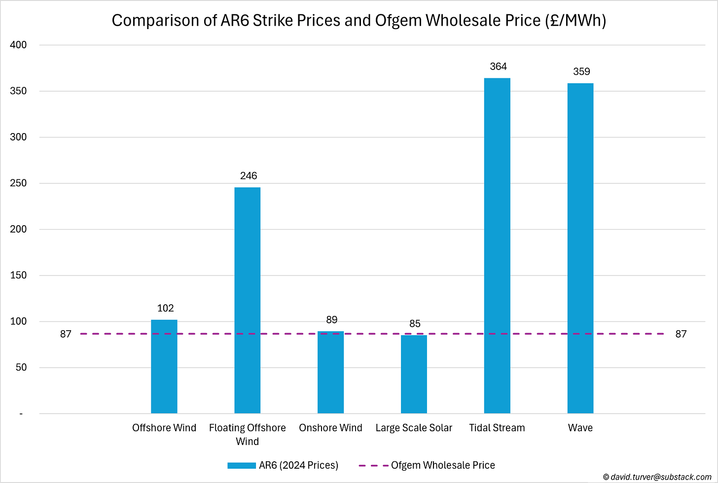 Figure 1 - Comparison of AR6 Strike Prices and Ofgem Wholesale Price (£ per MWh)