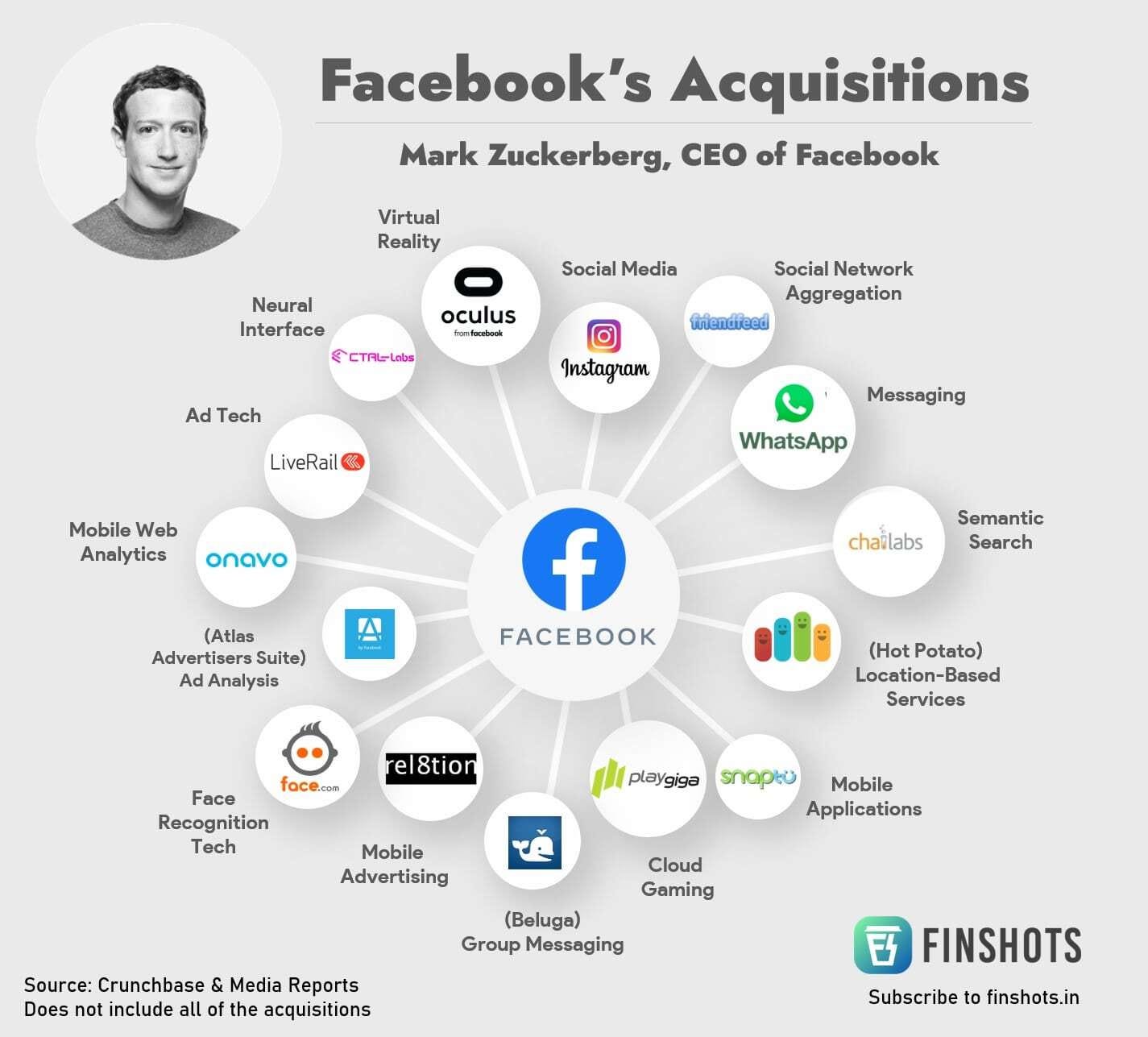 Facebook's Acquisitions