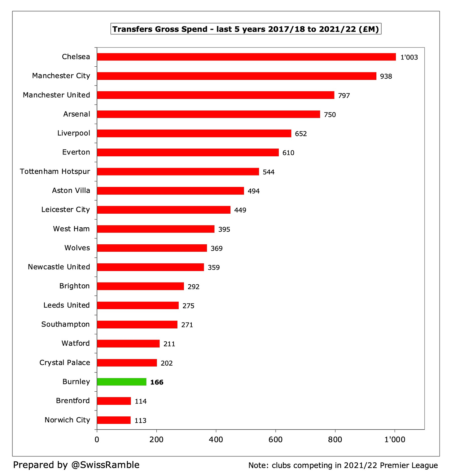 Championship spending and net spend table as per Transfermarkt