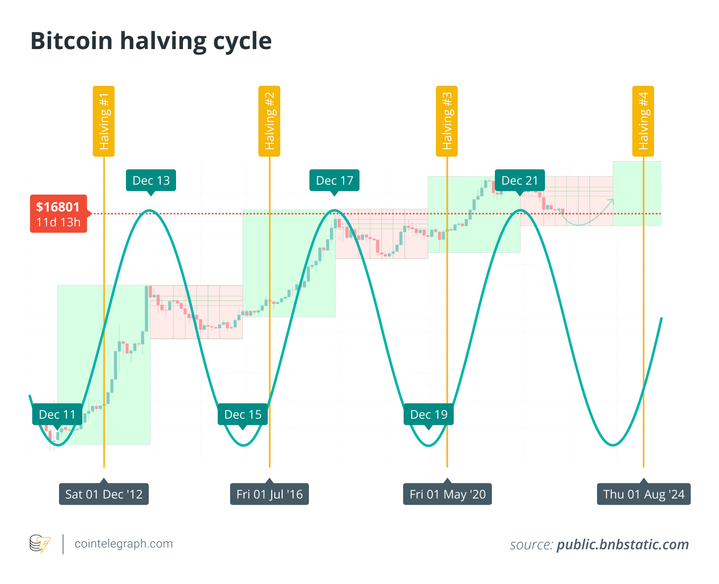 Bitcoin halving cycle