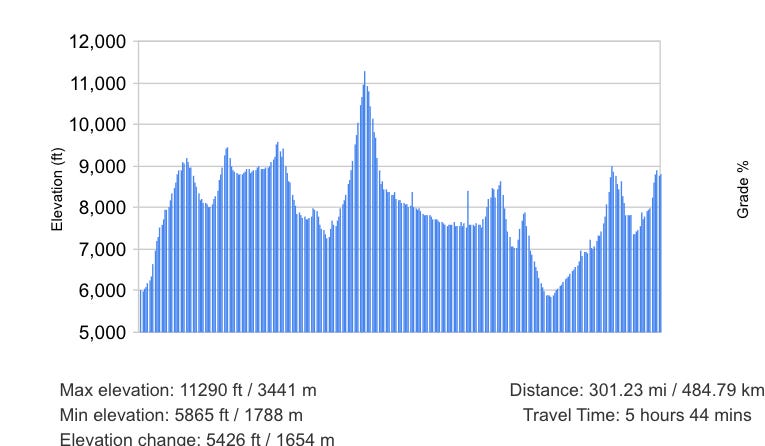 Graph showing elevation in feet from Colorado Springs to Telluride. Starting at about 6,000, going as high as 11,100, back down to 6,000 and up again to above 8,000.
