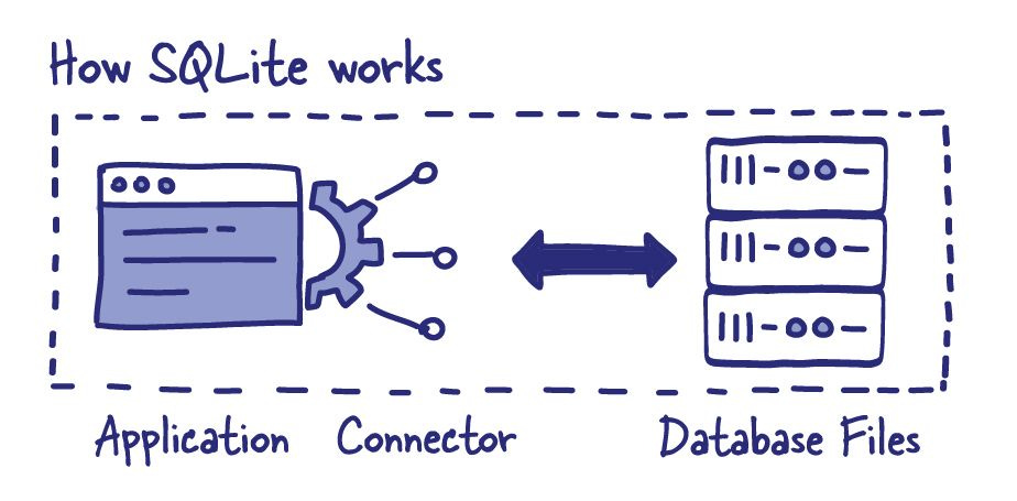 How SQLite works?