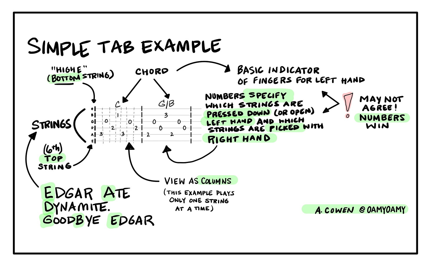 Diagram of guitar tab
