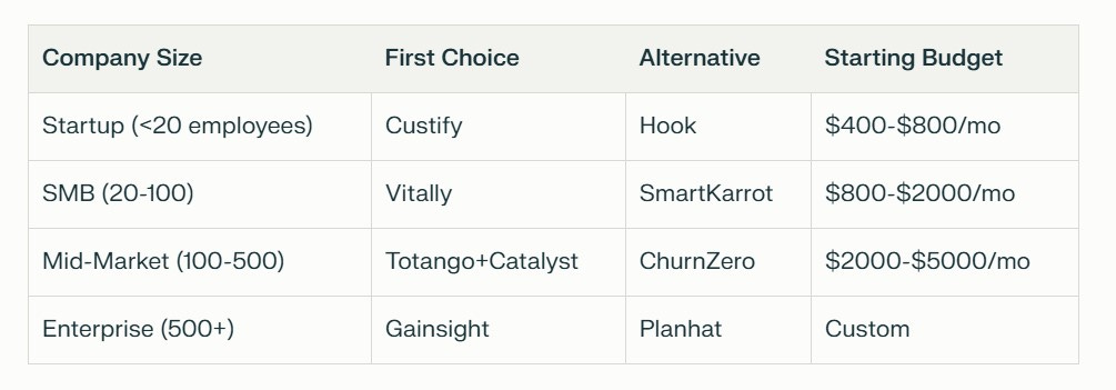 Customer Success Platform pricing and recommendations table by company size, from startups to enterprise, with budget ranges