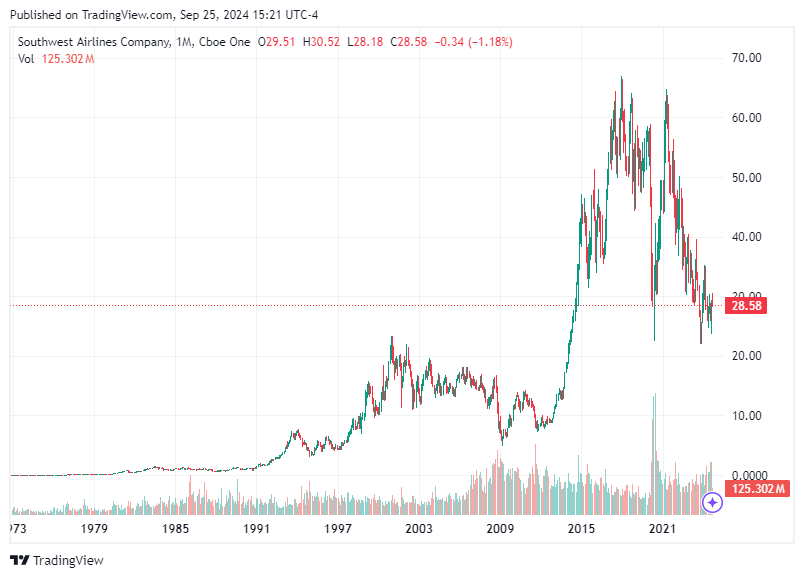 TradingView chart