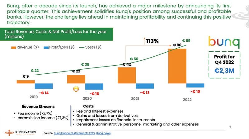 C-Innovation on LinkedIn: #neobank #profitability #bunq #profitable # ...