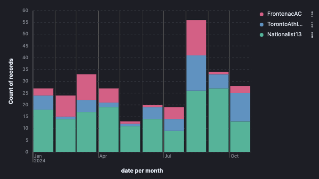 posts per month for canadian active clubs