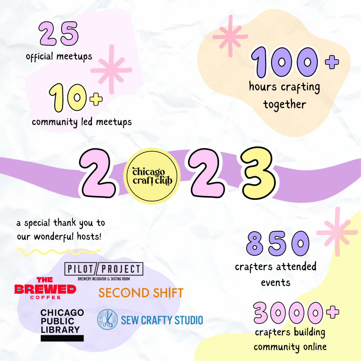 25 official meetups, 100+ hours of crafting together, 10+ community led meetups, 850 crafters attended events, 3000+ crafters building community online. Thank you to our hosts the Brewed coffee, Pilot Project Brewing, Second Shift Coworking, the Chicago Public Library, and Sew Crafty Studio!