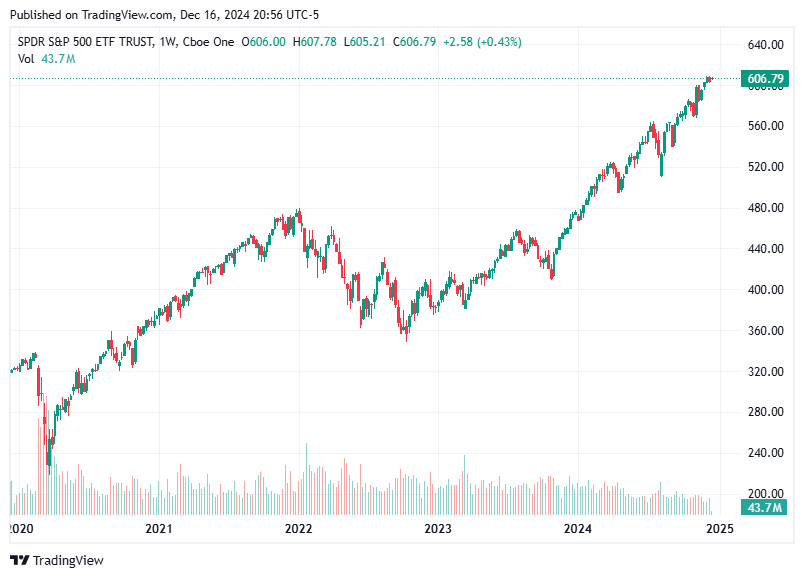 TradingView chart