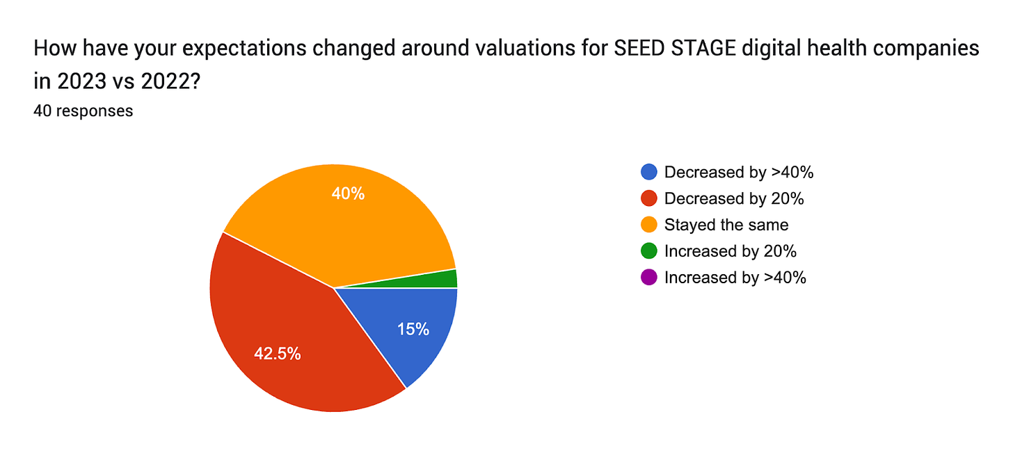 Forms response chart. Question title: How have your expectations changed around valuations for SEED STAGE digital health companies in 2023 vs 2022? 
. Number of responses: 40 responses.