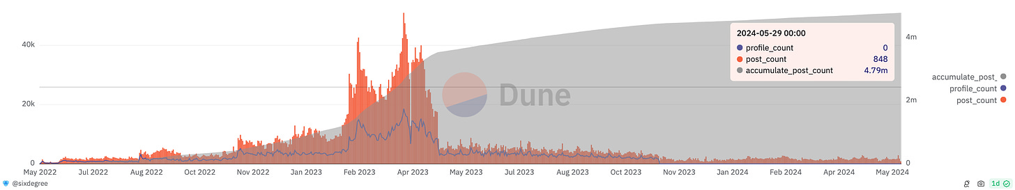 New Posts Count Daily