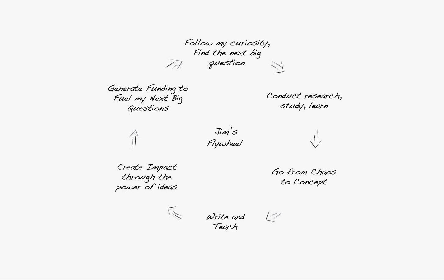 Jim Collins - Concepts - The Flywheel Effect