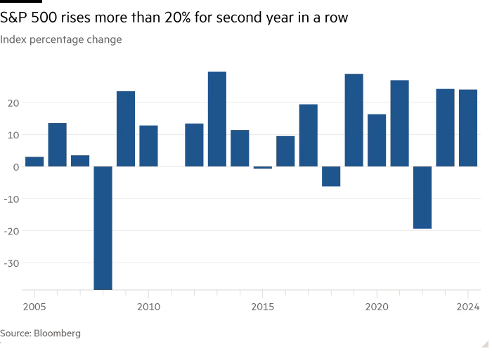 Column chart of Index percentage change showing S&P 500 rises more than 20% for second year in a row