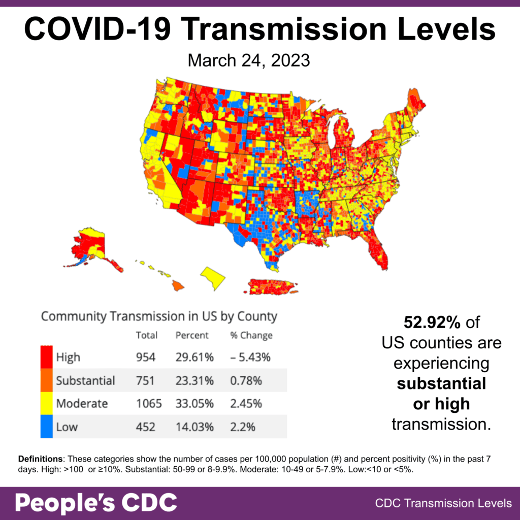 Map and table show COVID Community Transmission by US county as of Mar 24, 2023 based on the number of COVID cases per 100,000 population and percent positivity in the past 7 days. Low transmission is blue, Moderate is yellow, Substantial is orange, High is red. Transmission is mixed across the US, with red and orange predominating in the mountain region, upper midwest, Maine, and Florida. Text in the bottom right, “52.92 percent of US counties are experiencing substantial or high transmission.” The percent of counties with each transmission category are as follows: high is 29.61, substantial is 23.31, moderate is 33.05, and low is 14.03.